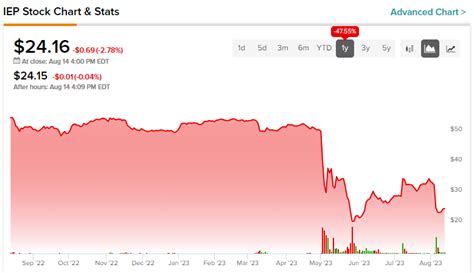 iep stock news|iep dividend news.